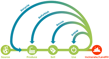 Moving to a more circular economy helps reduce resource use and waste