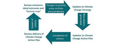 Diagram illustrating the annual work programme of the Climate Change Board to monitor delivery of and review the Climate Change Strategy and Action Plan