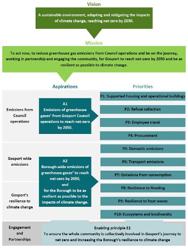 Diagram summarising the vision, mission statement, aspirations, enabling principle and priority areas of Climate Change Strategy