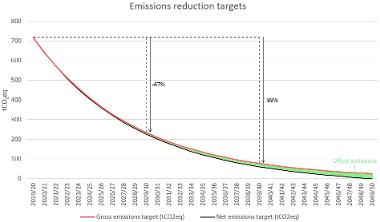 Graph showing pathway for GBC emissions to reach net-zero by 2050, with interim targets for 2030 and 2040