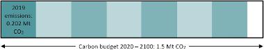 Diagram representing 2020-2100 carbon budget for Gosport, compared to 2019 emissions