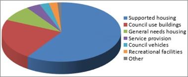 Pie chart of sources of CO2 emissions generated by Gosport Borough Council