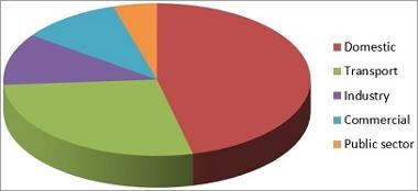 Pie chart of sources of CO2 emissions in Gosport