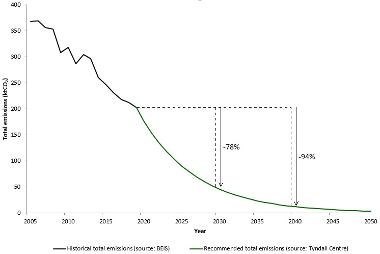 Graph showing pathway for Gosport Borough emissions to reach net-zero by 2050, with interim targets for 2030 and 2040