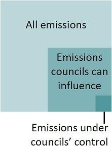 Diagram showing proportion of area-wide emissions local authorities can directly control or influence