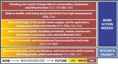 Diagram summarising key risks facing UK due to climate change, from Climate Change Committee 2017 risk assessment report