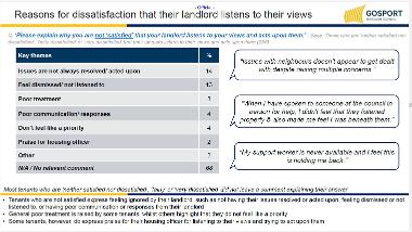 Reasons for dissatisfaction that their landlord listens to their views